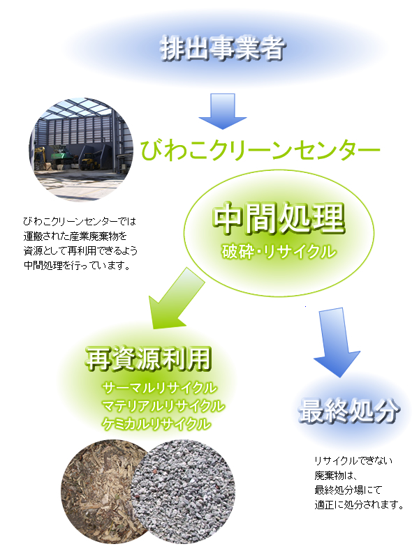 産業廃棄物 処理・処分 の流れ　process　：有限会社びわこクリーンセンター（京都府京田辺市）